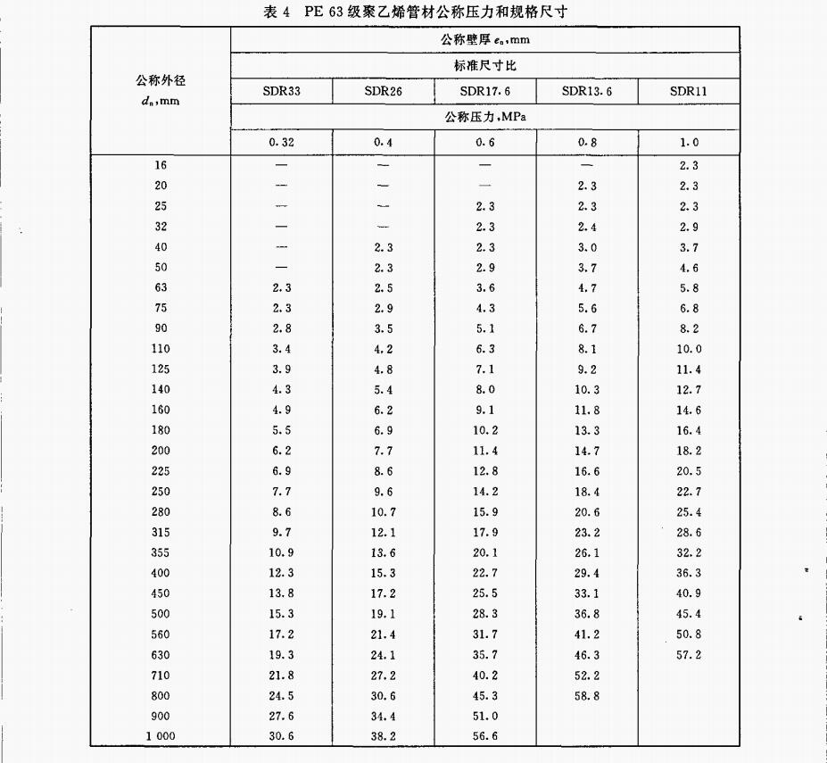 PE63级