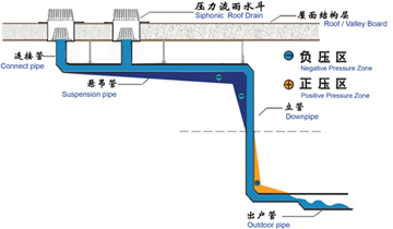 智慧雨2|虹吸排水工程 - 常州市华宝塑料管业有限公司